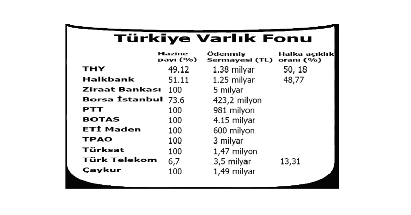 Varlık Fonunda ne oluyor? Varlık Fonunda ne oluyor?