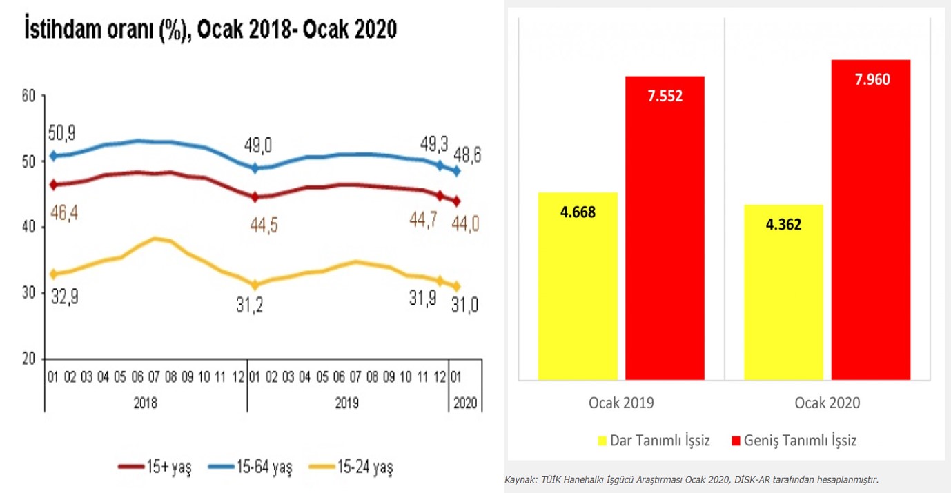 Kötüye gidişin işareti istihdam oranındaki düşüşte Kötüye gidişin işareti istihdam oranındaki düşüşte