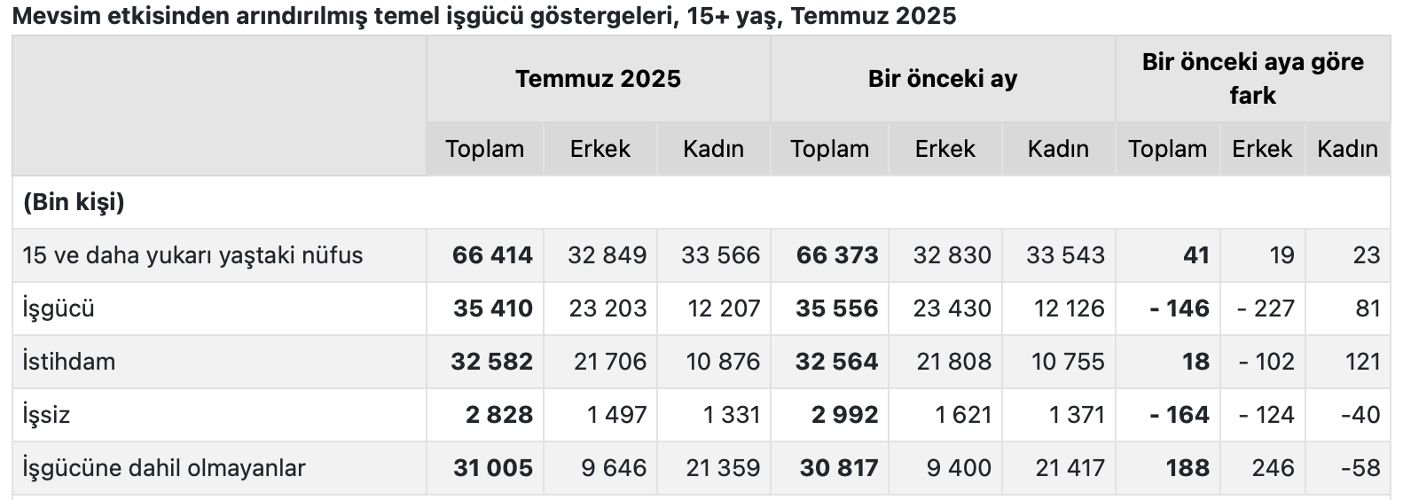 Sermaye krizi işten atmalarla ve sömürüyü arttırarak fırsata çeviriyor! İşsizlik en büyük sorun olmaya devam ediyor!