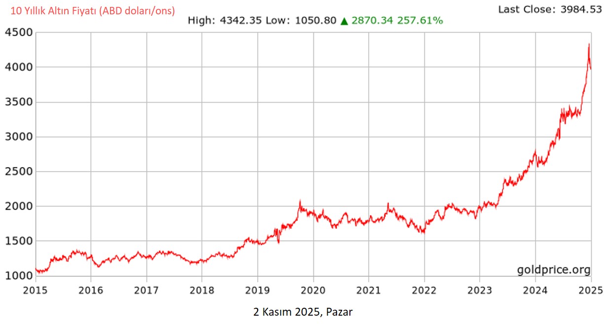 Şekil 5. Altının ons fiyatı