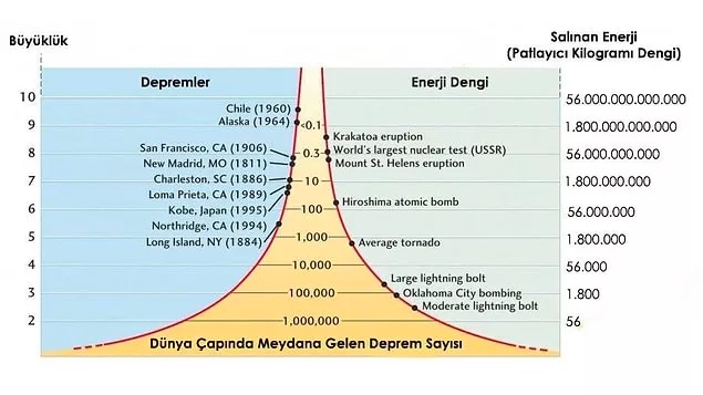 Depremlerin şiddet ve büyüklükleri