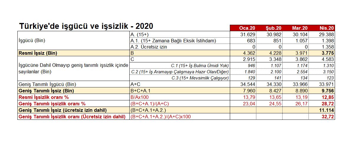 Türkiye'de gerçek işsizlik