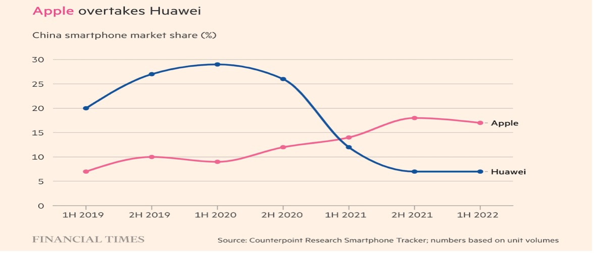 Çin Telefon Piyasasında Apple ve Huawei’in Konumu