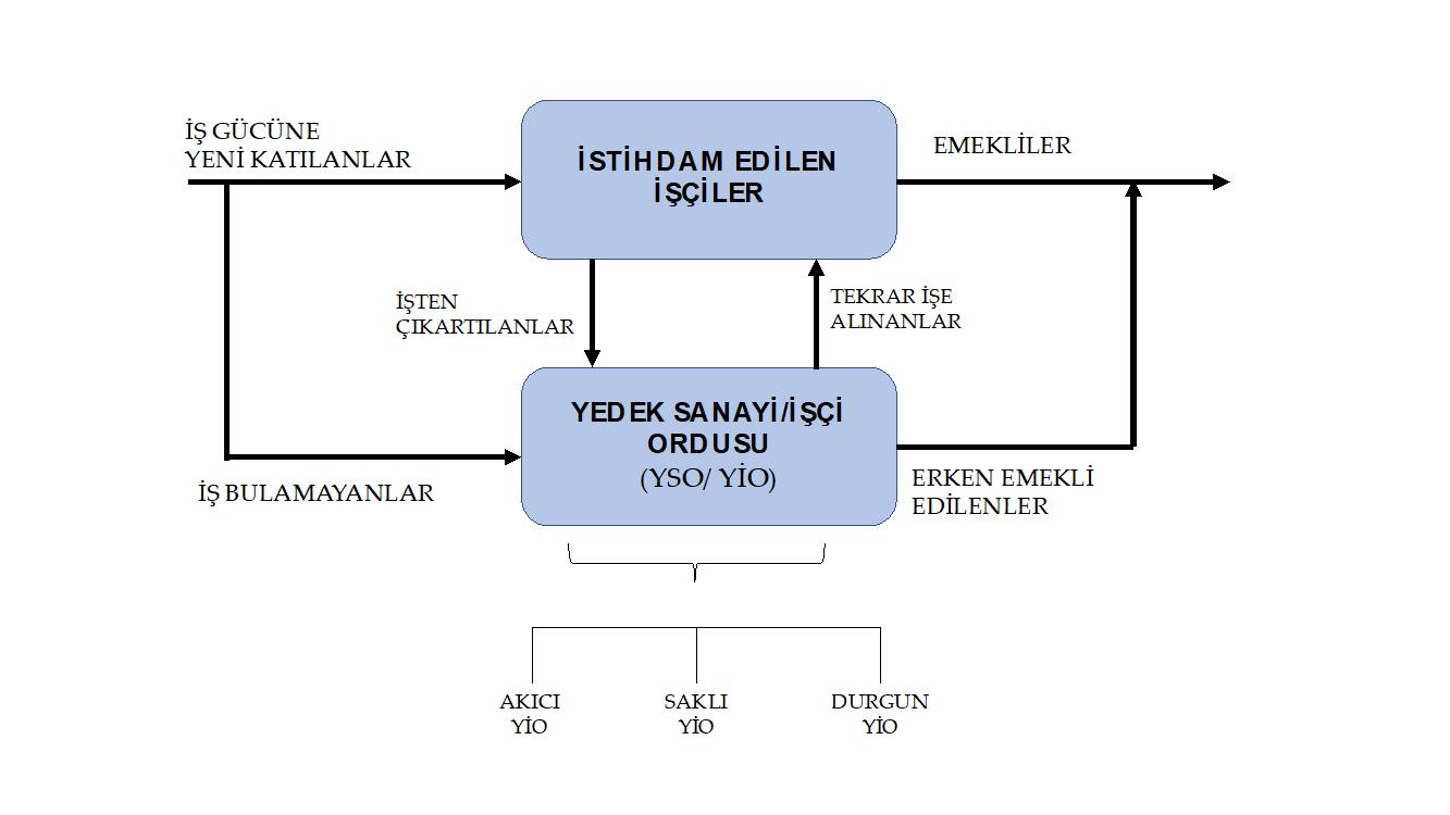 Yedek Sanayi Ordusunun Bileşenleri