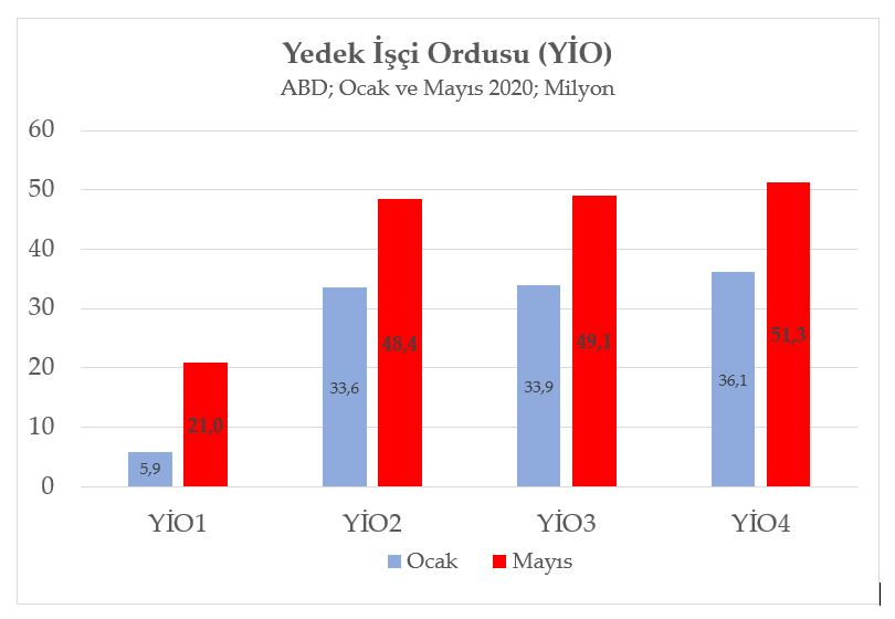 ABD'de yedek işsizler ordusu