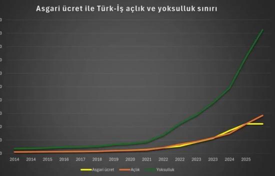 Ne kadar zam yapılırsa yapılsın Türkiye’de asgari ücret açlık ücretidir!