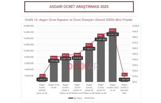Asgari ücret işçi sınıfının ortalama ücreti