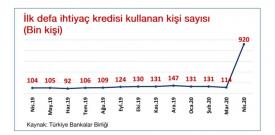 İhtiyaç kredisi