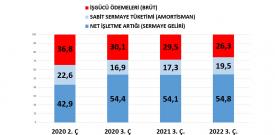 Kâr rekorları yetmiyor! Patronlar mızmızlanmaya devam ediyor!