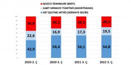 Kâr rekorları yetmiyor! Patronlar mızmızlanmaya devam ediyor!