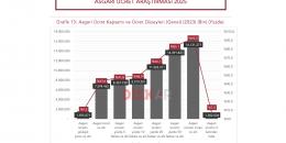 Asgari ücret işçi sınıfının ortalama ücreti
