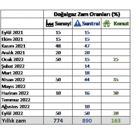 Doğalgaz Zam