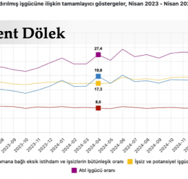 İşsizlik rekor kırdı! İş işten geçmeden işçi çıkarmak yasaklanmalı!