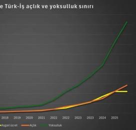Ne kadar zam yapılırsa yapılsın Türkiye’de asgari ücret açlık ücretidir!