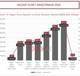Asgari ücret işçi sınıfının ortalama ücreti