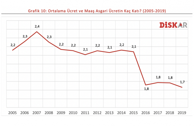 Asgari ücrette sürpriz yok: Komisyondan açlık ücreti çıkacak! Bekleme örgütlen! 2
