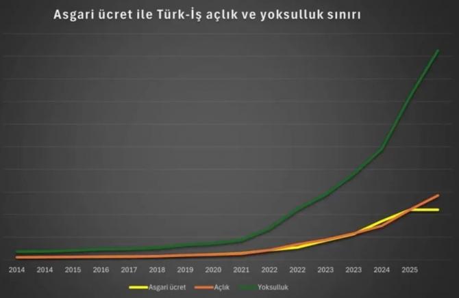 Ne kadar zam yapılırsa yapılsın Türkiye’de asgari ücret açlık ücretidir!