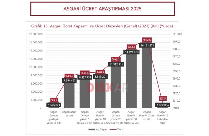 Asgari ücret işçi sınıfının ortalama ücreti