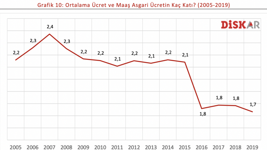 Asgari ücrette sürpriz yok: Komisyondan açlık ücreti çıkacak! Bekleme örgütlen!